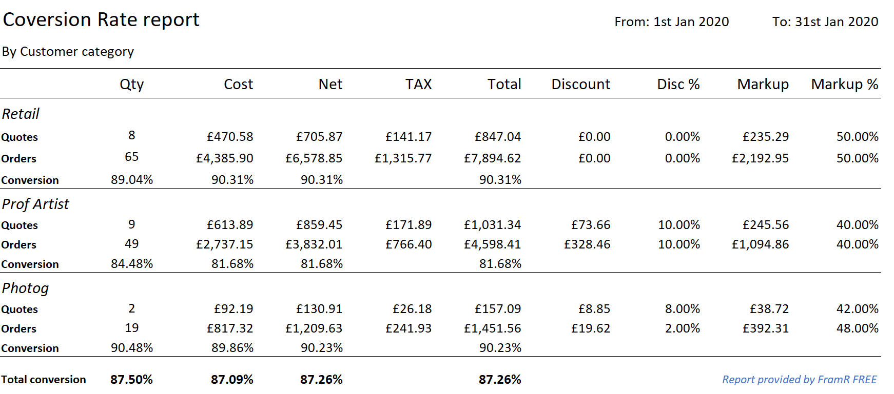 Report showing conversion rate