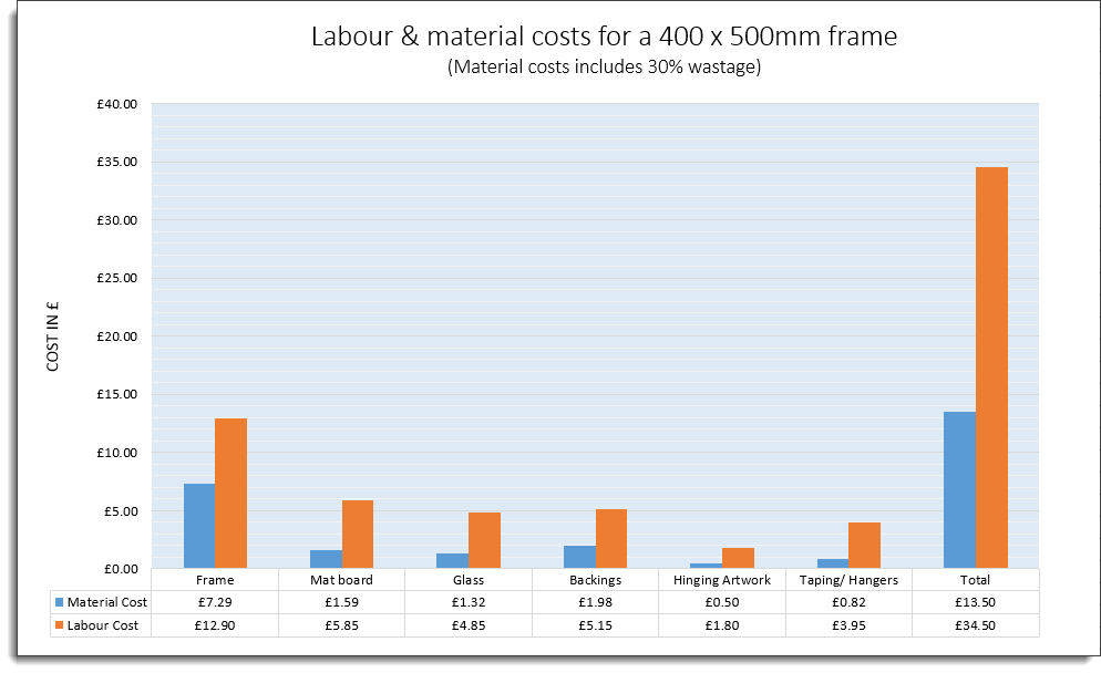 Chart showing material and labour cost