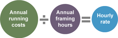 Flow chart, calculating an hourly rate