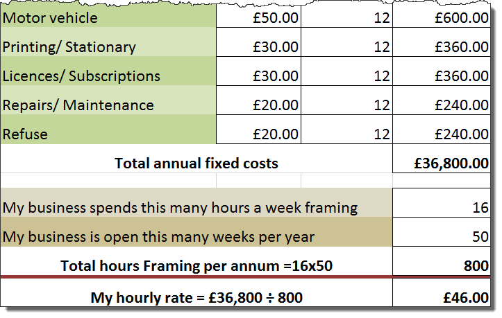 Chart showing hourly rate